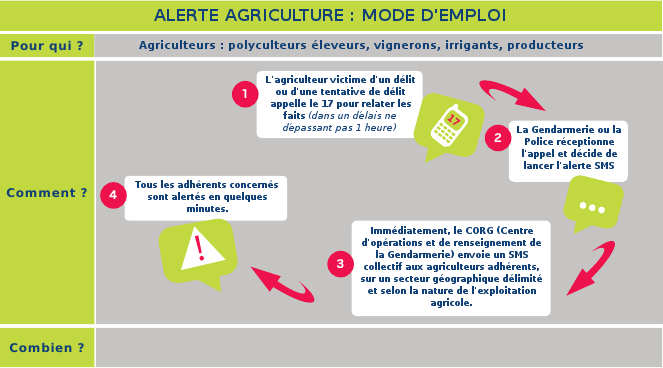 Fonctionnement Alerte Agriculture